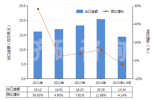 2011-2015年9月中國按重量計(jì)含氧化鎂70％以上的混合物(HS38249092)出口總額及增速統(tǒng)計(jì)